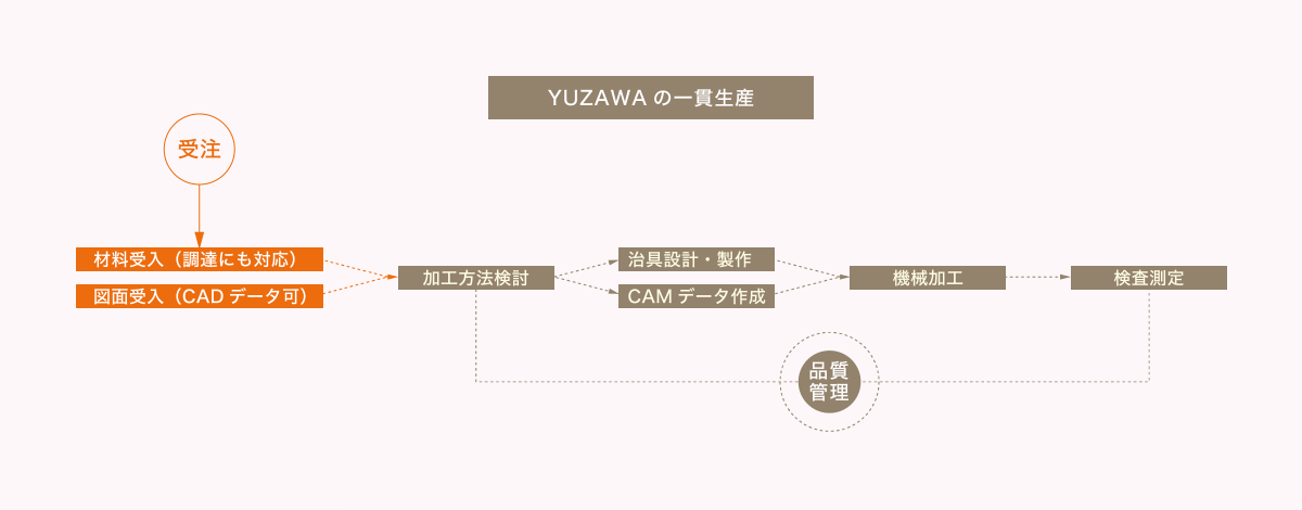 YUZAWAの一貫生産チャート